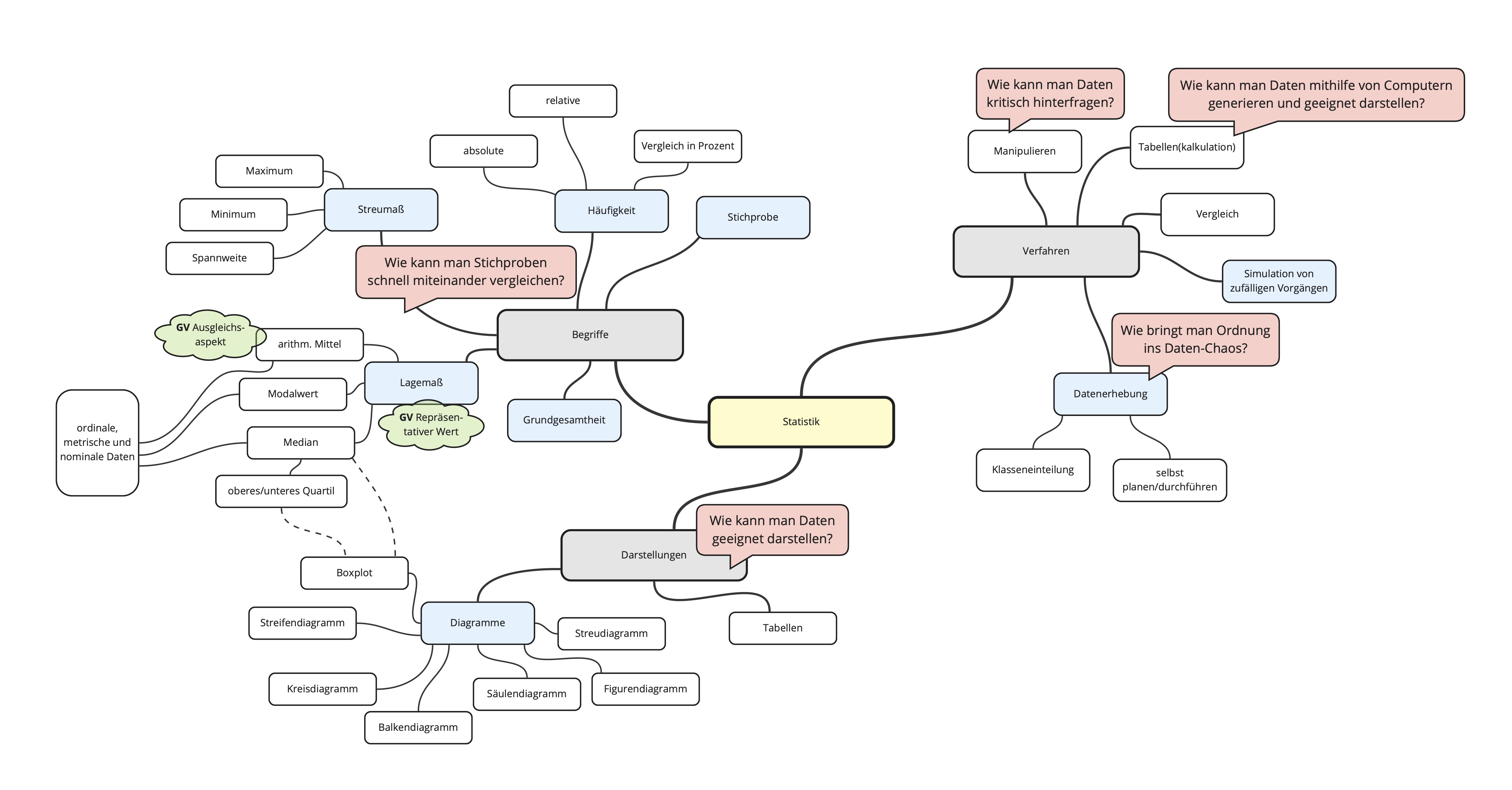Mindmap zum Lerngegenstand *Daten* in Klassenstufe 7