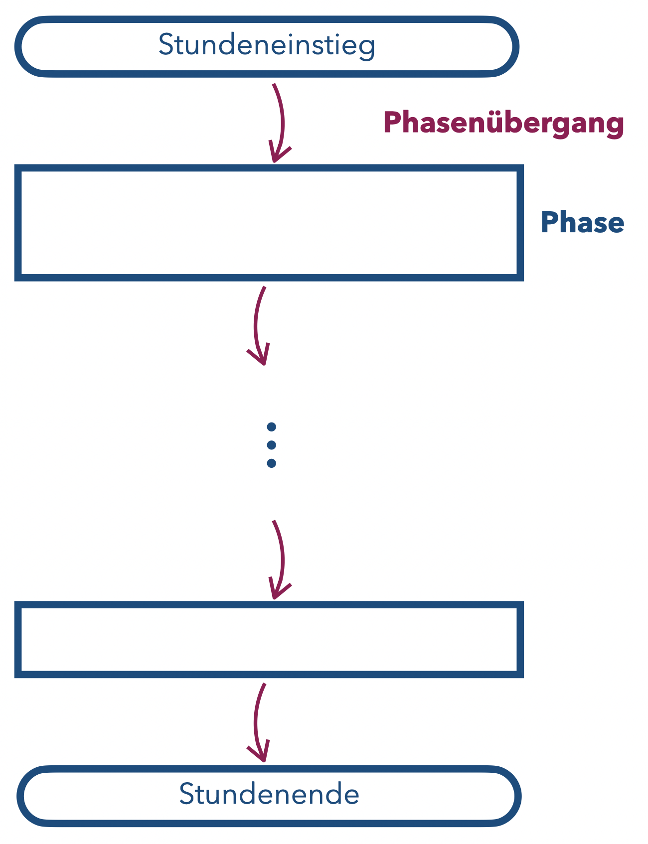 Grundsätzlicher Phasen-Aufbau einer Unterrichtsstunde