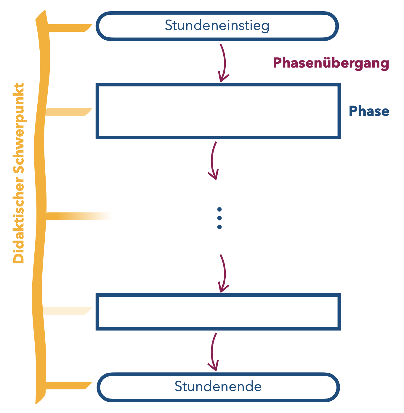 Phasen-Aufbau einer Unterrichtsstunde unter Beachtung eines didaktischen Schwerpunkts