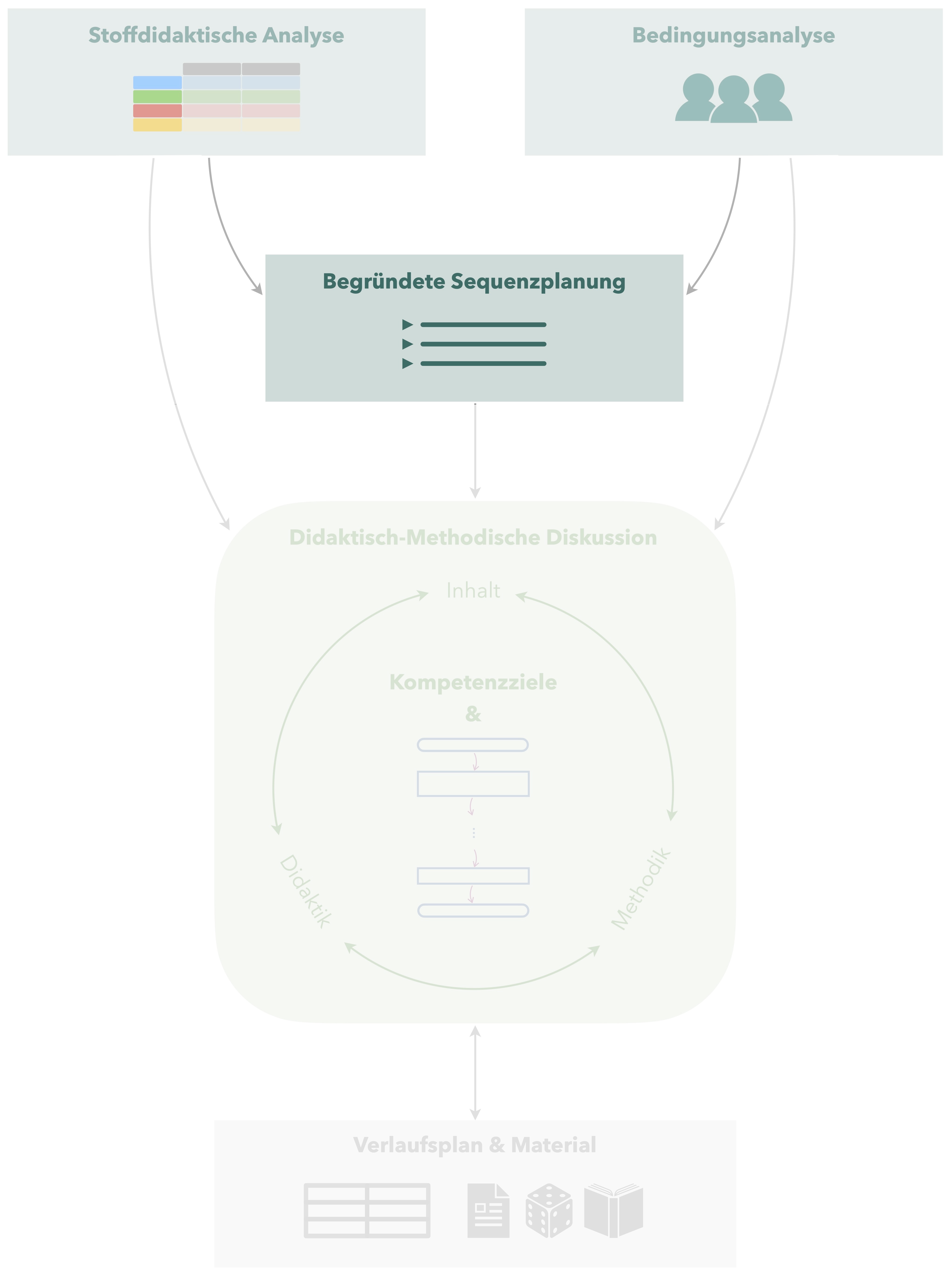 Planungselement Sequenzplanung