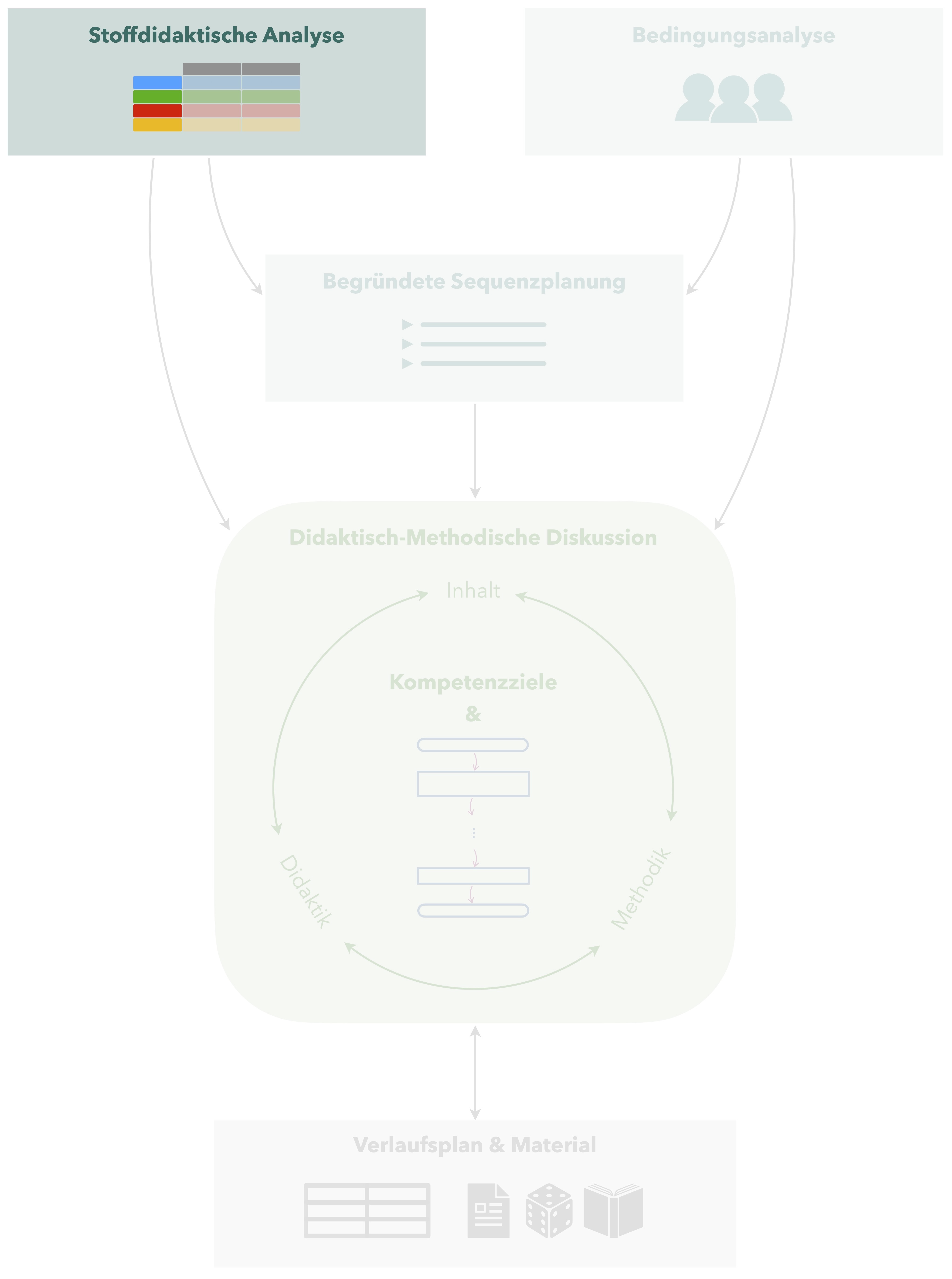 Planungselement Stoffdidaktische Analyse