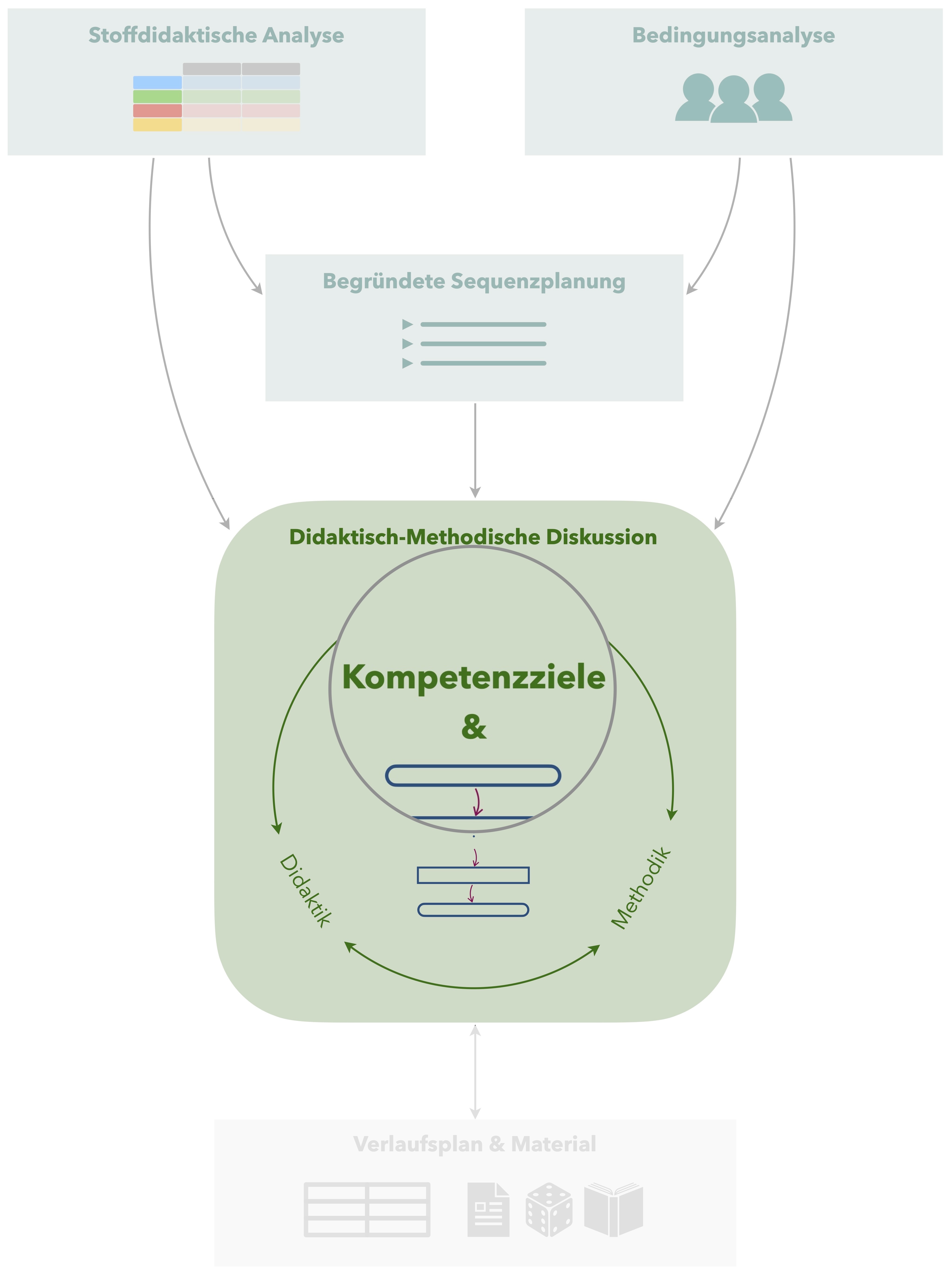 Planungselement Kompetenzziele