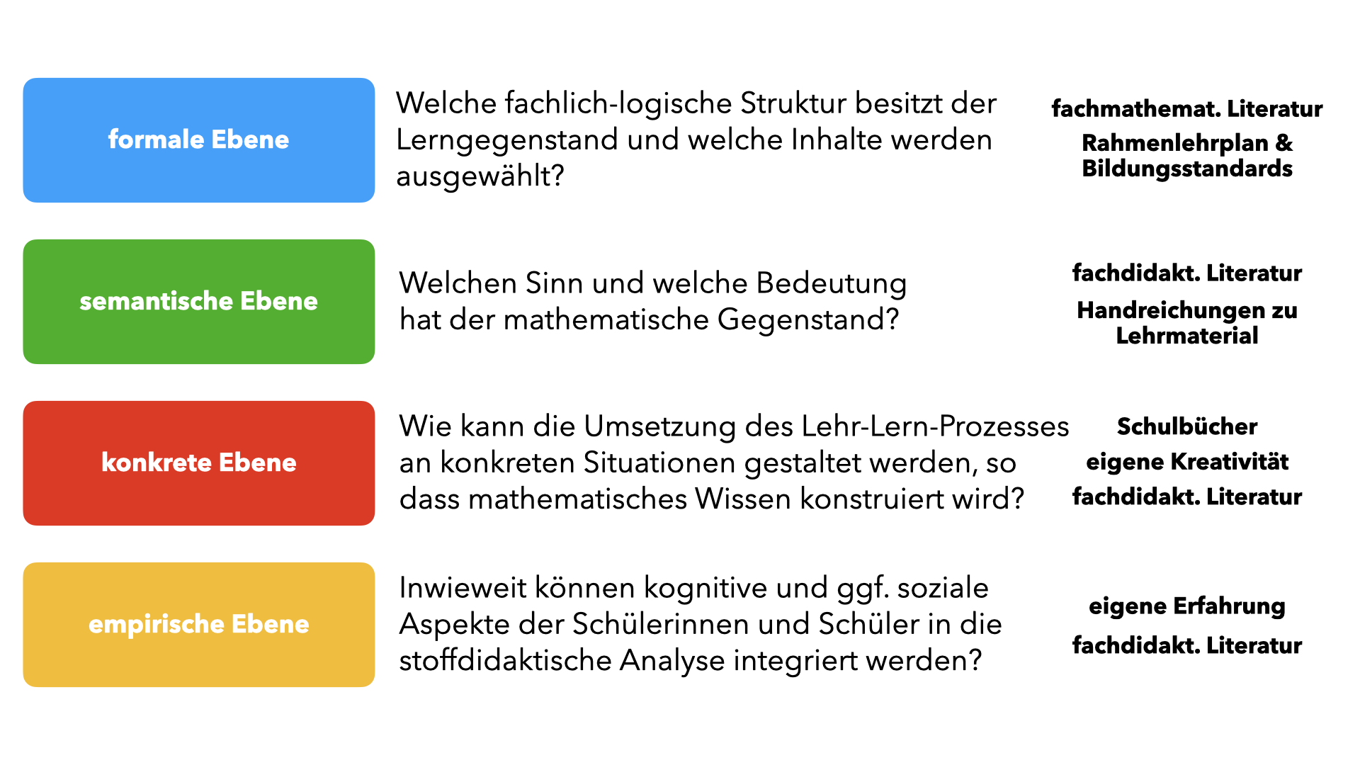 Stoffdidaktische Analyse nach dem Vier-Ebenen-Ansatz